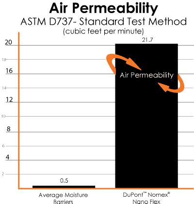 air permeability tester calibration|air permeability chart.